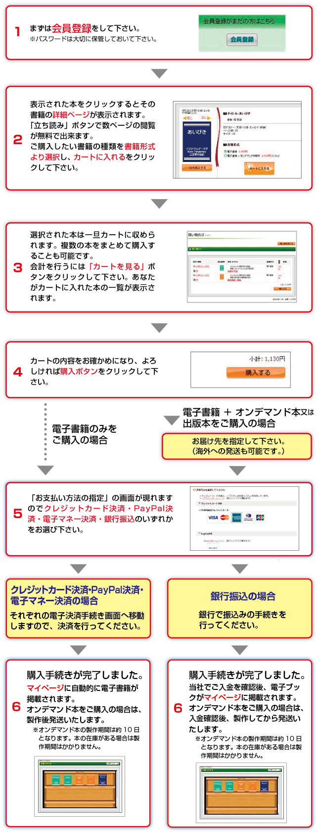 購入方法